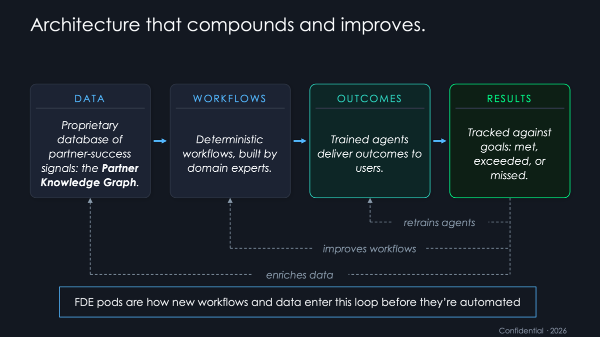 The Paai architecture loop: data feeds workflows, workflows feed outcomes, outcomes feed results, and results flow back to retrain agents, improve workflows and enrich data